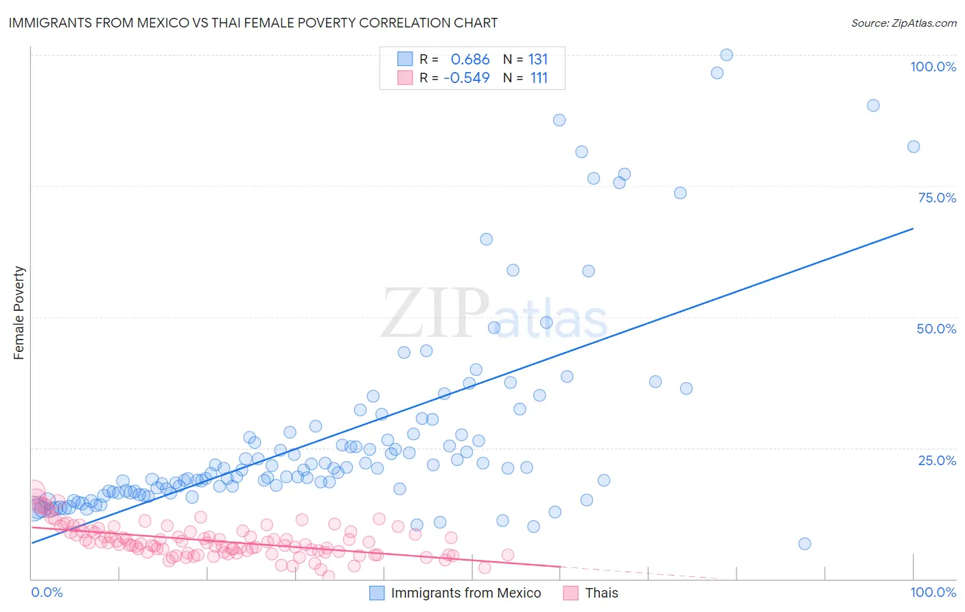 Immigrants from Mexico vs Thai Female Poverty