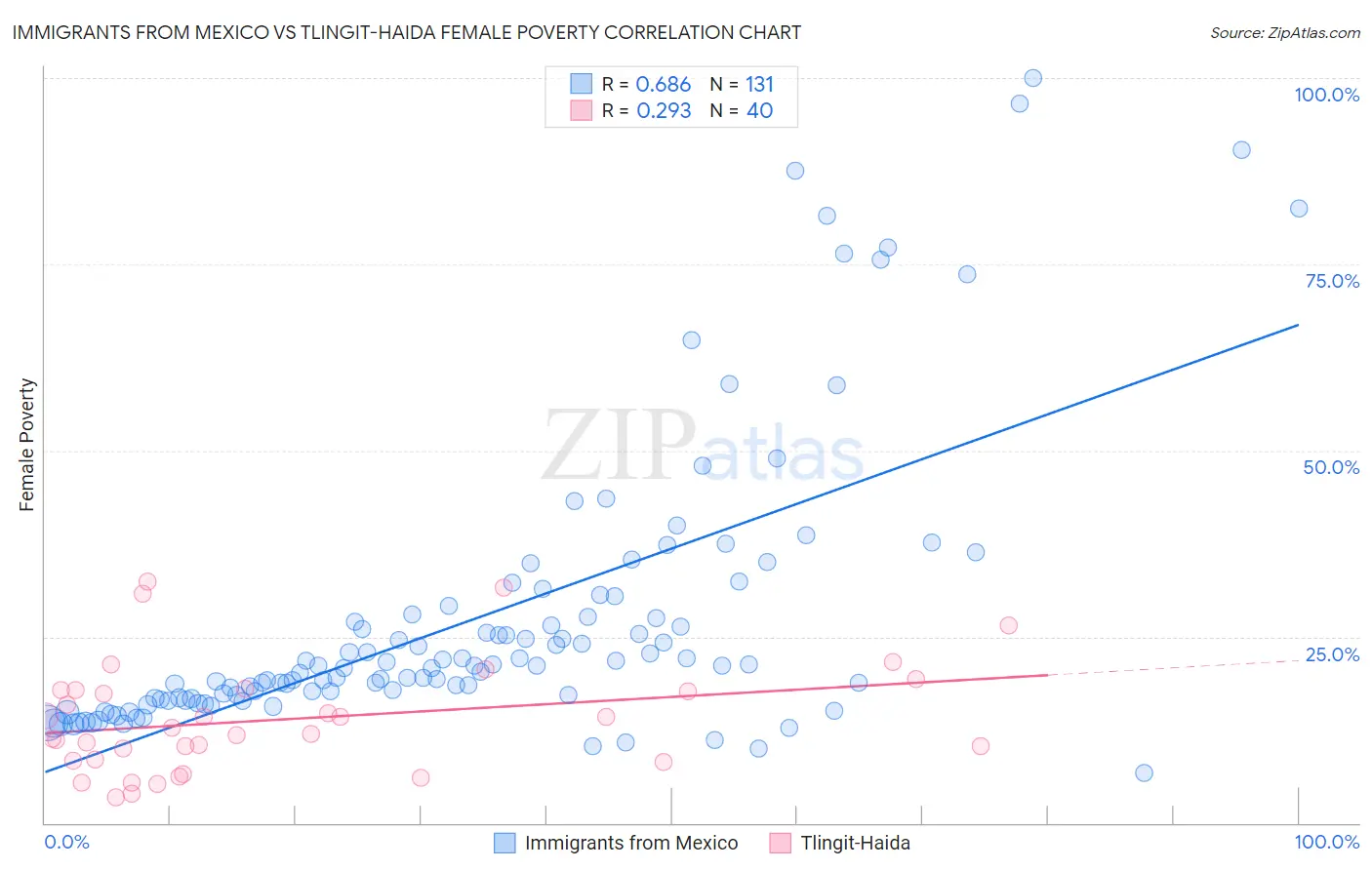 Immigrants from Mexico vs Tlingit-Haida Female Poverty