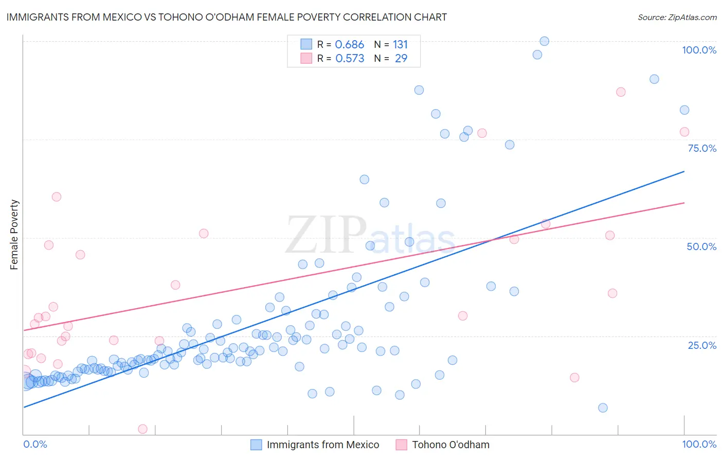 Immigrants from Mexico vs Tohono O'odham Female Poverty