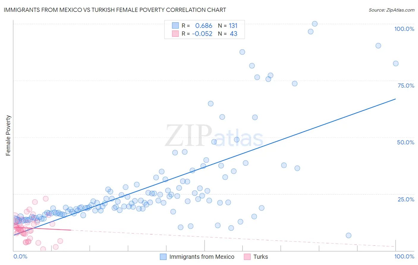 Immigrants from Mexico vs Turkish Female Poverty