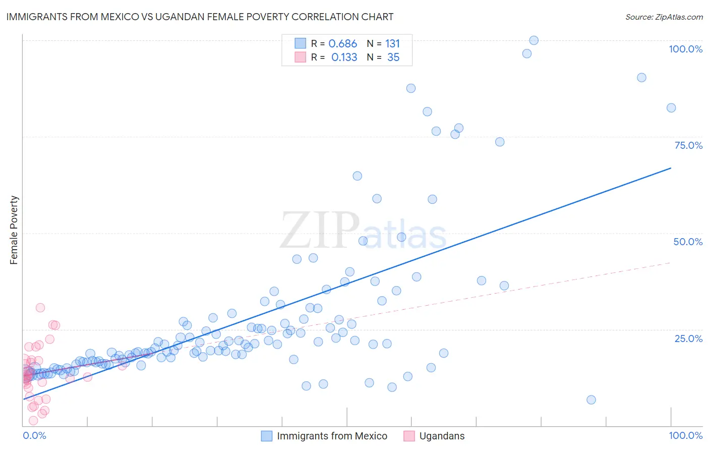 Immigrants from Mexico vs Ugandan Female Poverty