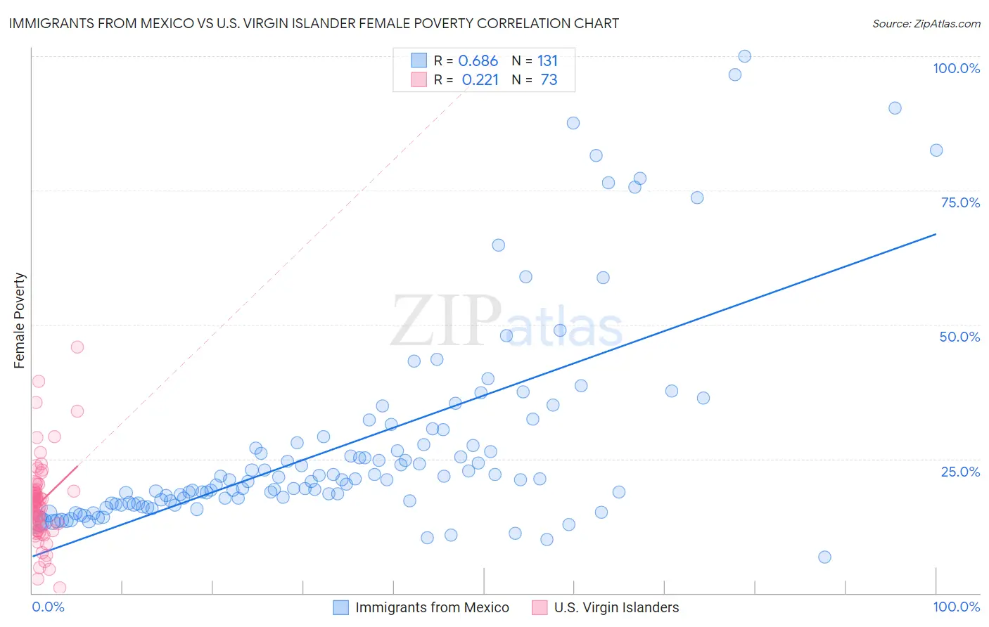 Immigrants from Mexico vs U.S. Virgin Islander Female Poverty