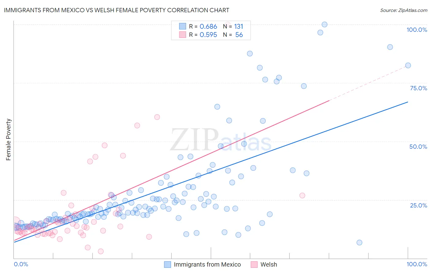 Immigrants from Mexico vs Welsh Female Poverty