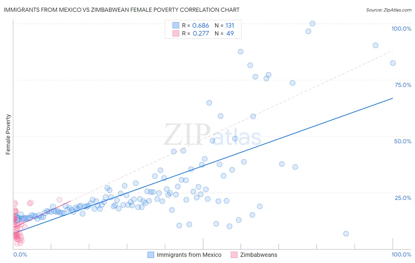 Immigrants from Mexico vs Zimbabwean Female Poverty