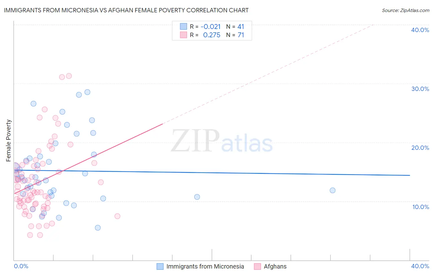 Immigrants from Micronesia vs Afghan Female Poverty
