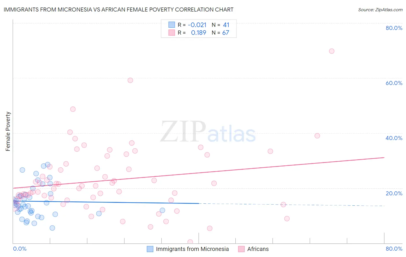 Immigrants from Micronesia vs African Female Poverty