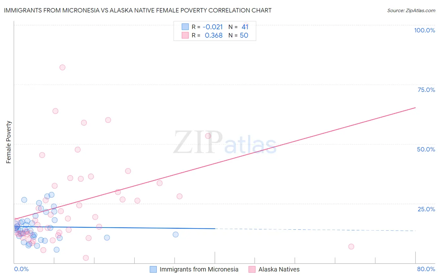 Immigrants from Micronesia vs Alaska Native Female Poverty