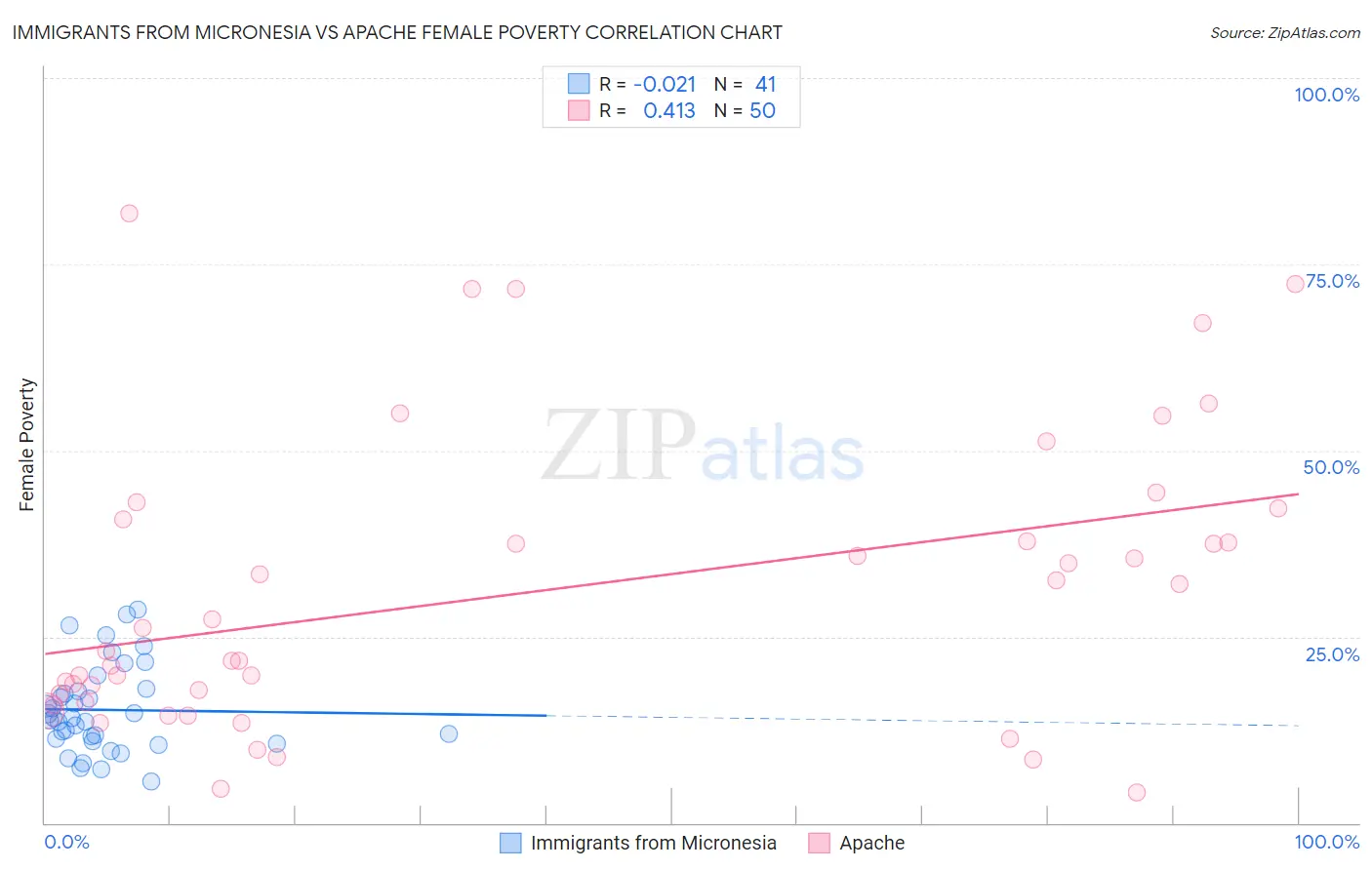 Immigrants from Micronesia vs Apache Female Poverty