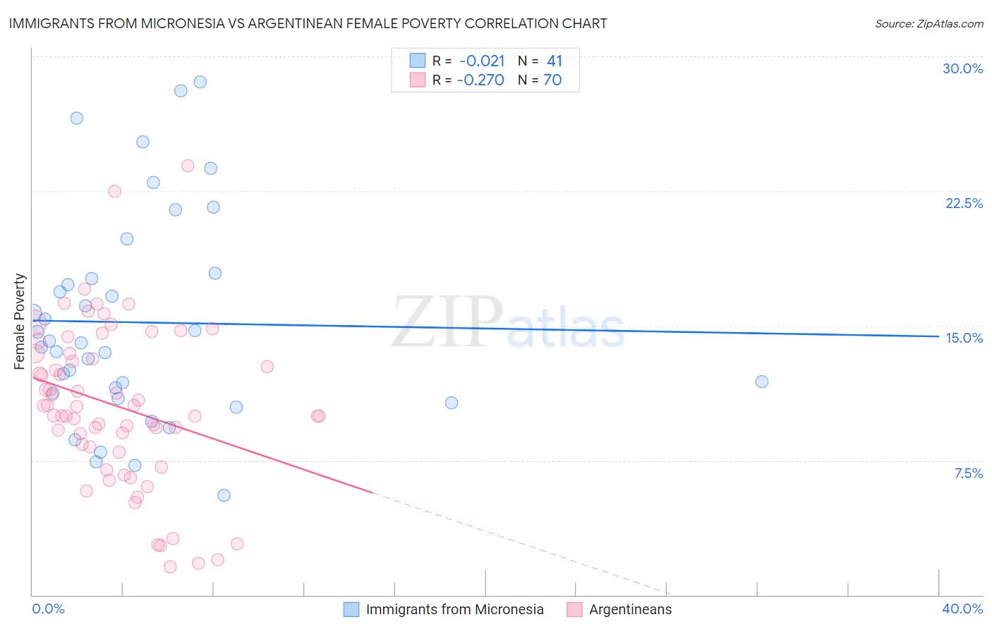 Immigrants from Micronesia vs Argentinean Female Poverty