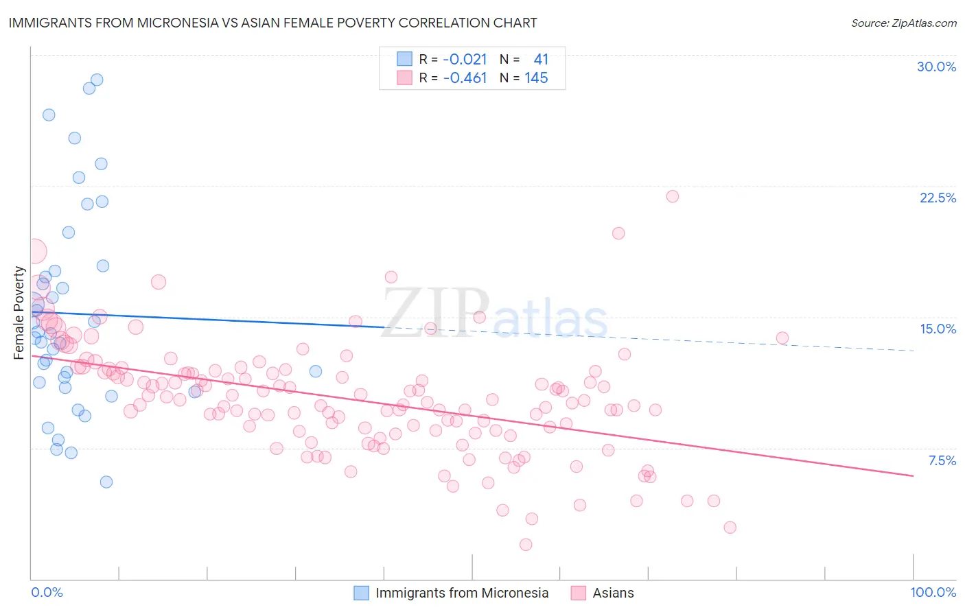 Immigrants from Micronesia vs Asian Female Poverty