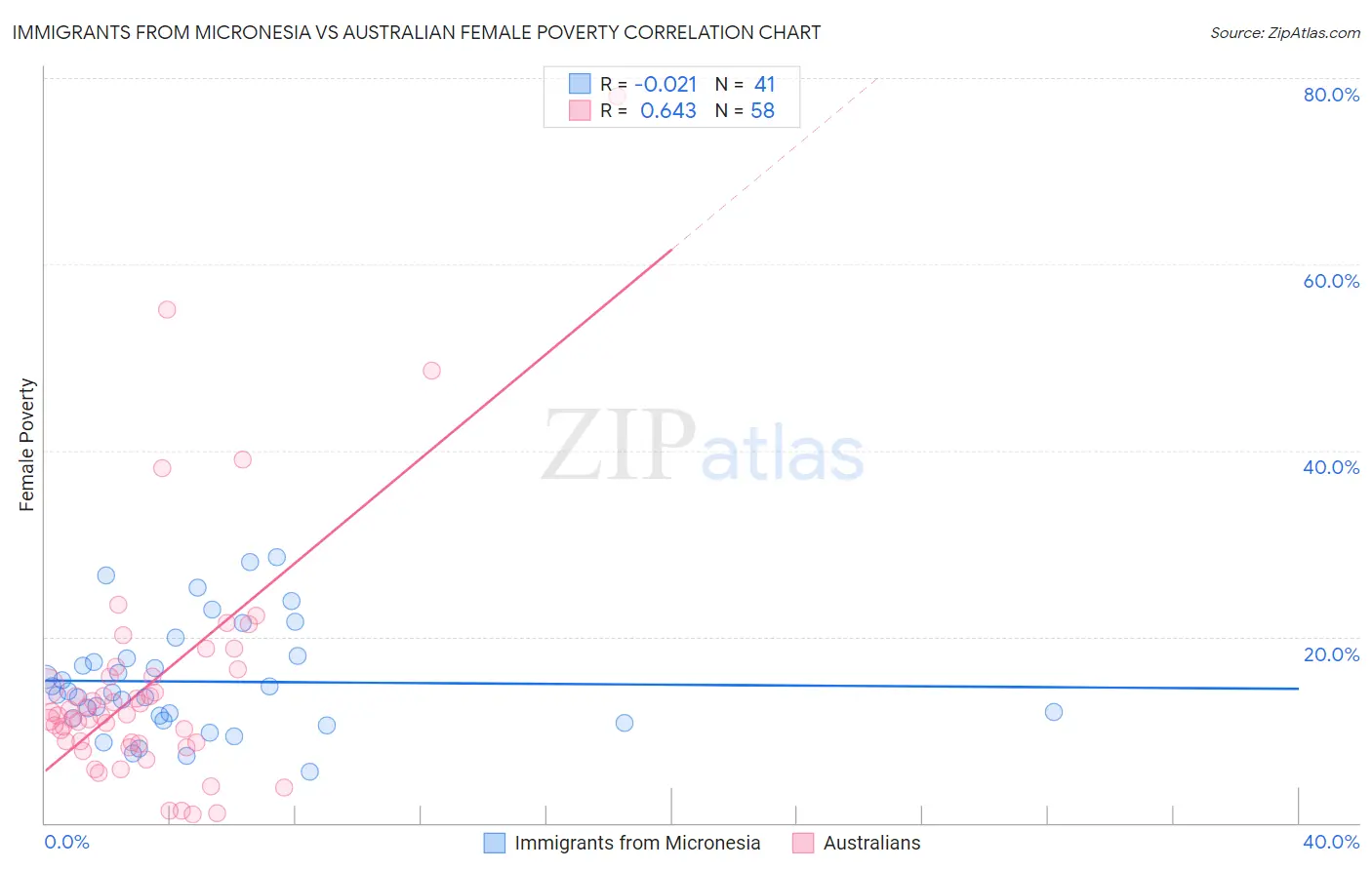 Immigrants from Micronesia vs Australian Female Poverty