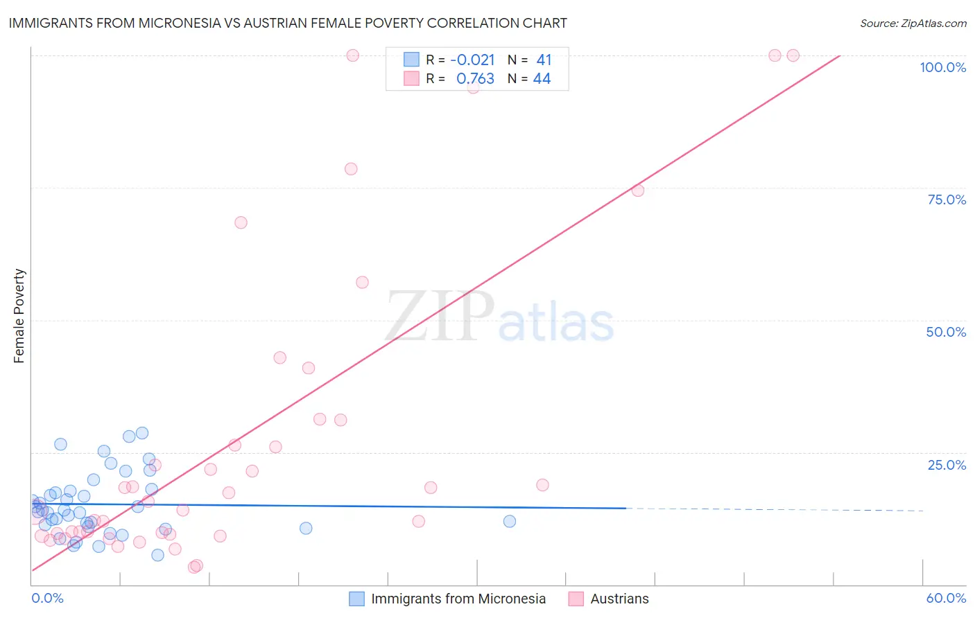 Immigrants from Micronesia vs Austrian Female Poverty