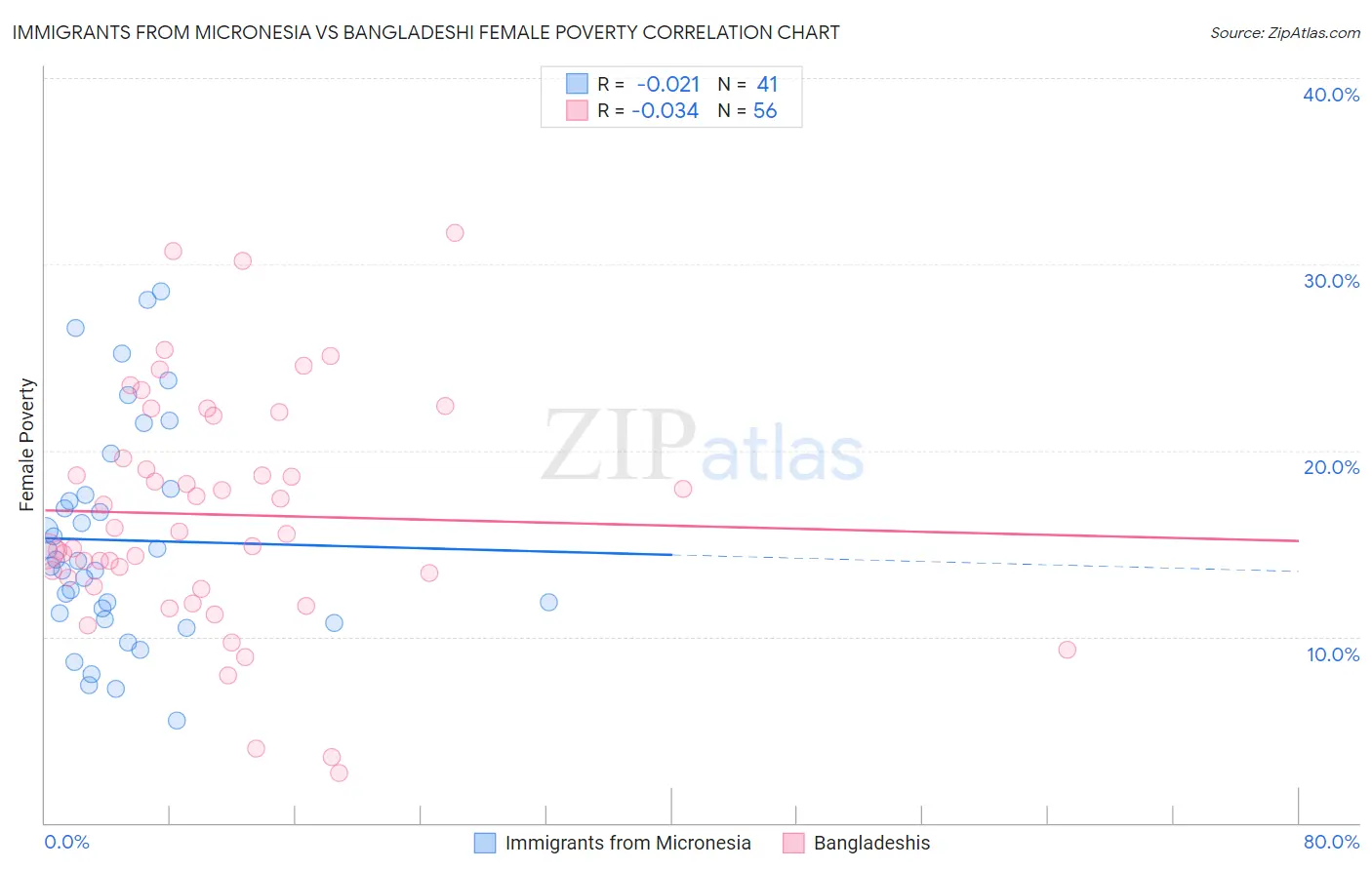 Immigrants from Micronesia vs Bangladeshi Female Poverty