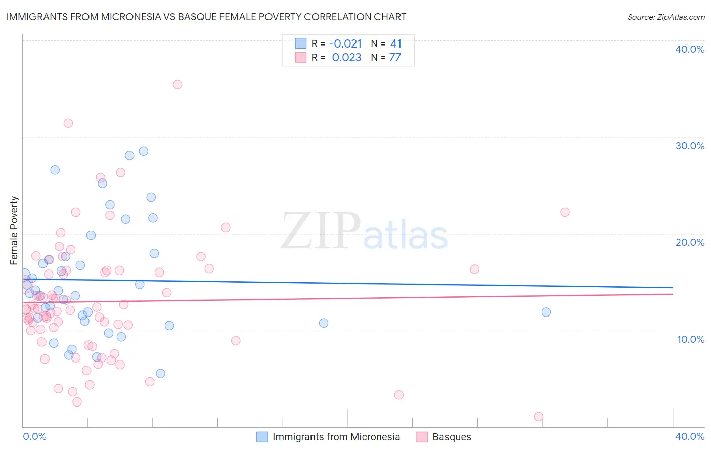 Immigrants from Micronesia vs Basque Female Poverty