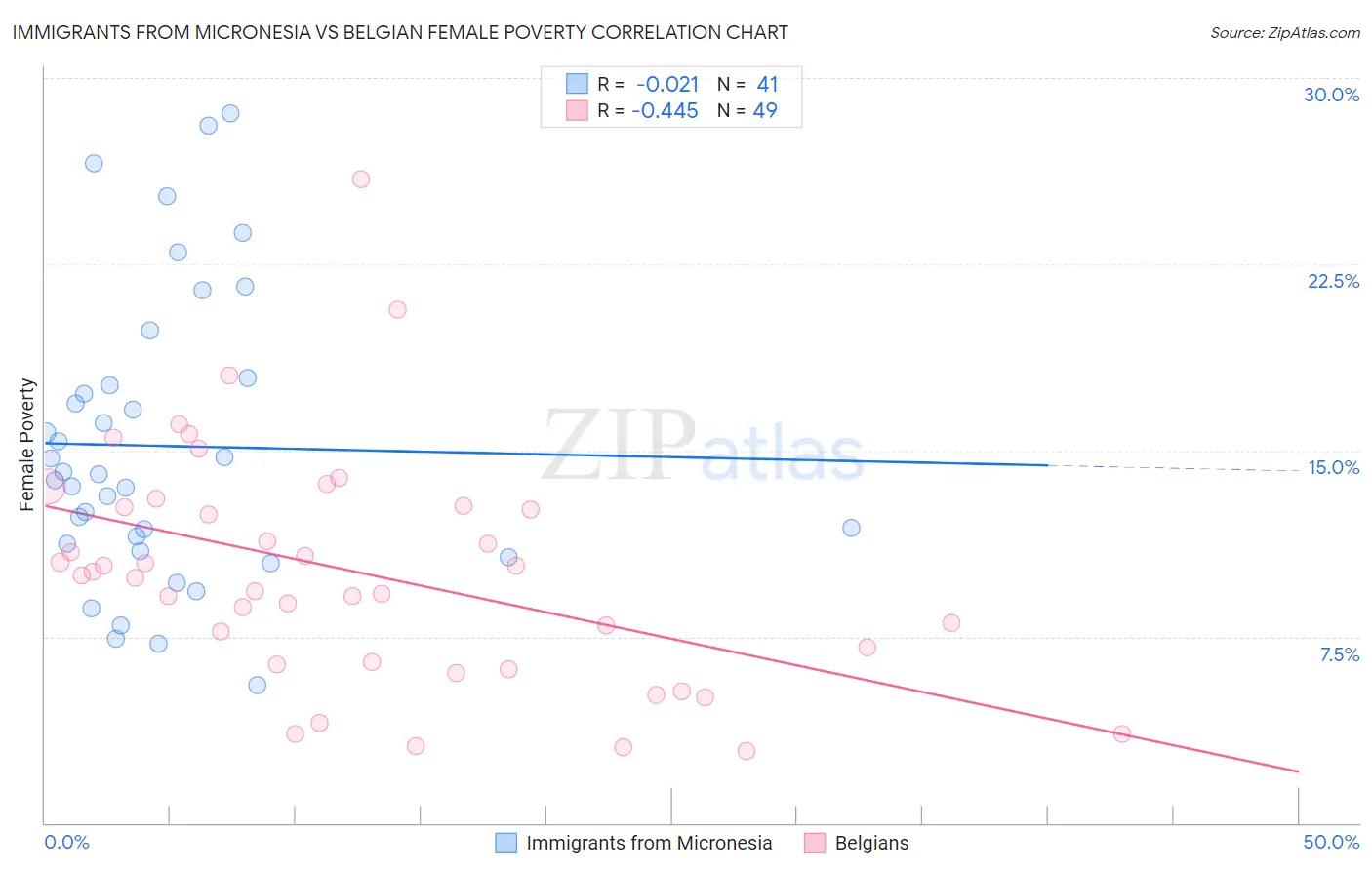 Immigrants from Micronesia vs Belgian Female Poverty