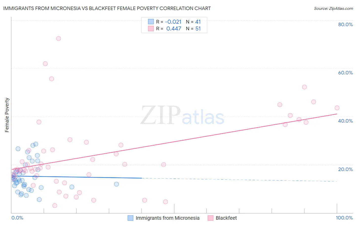 Immigrants from Micronesia vs Blackfeet Female Poverty