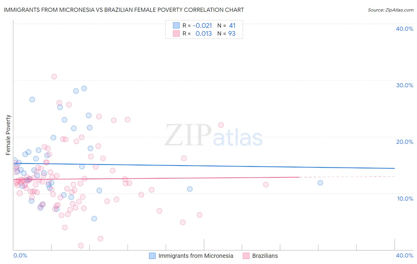 Immigrants from Micronesia vs Brazilian Female Poverty