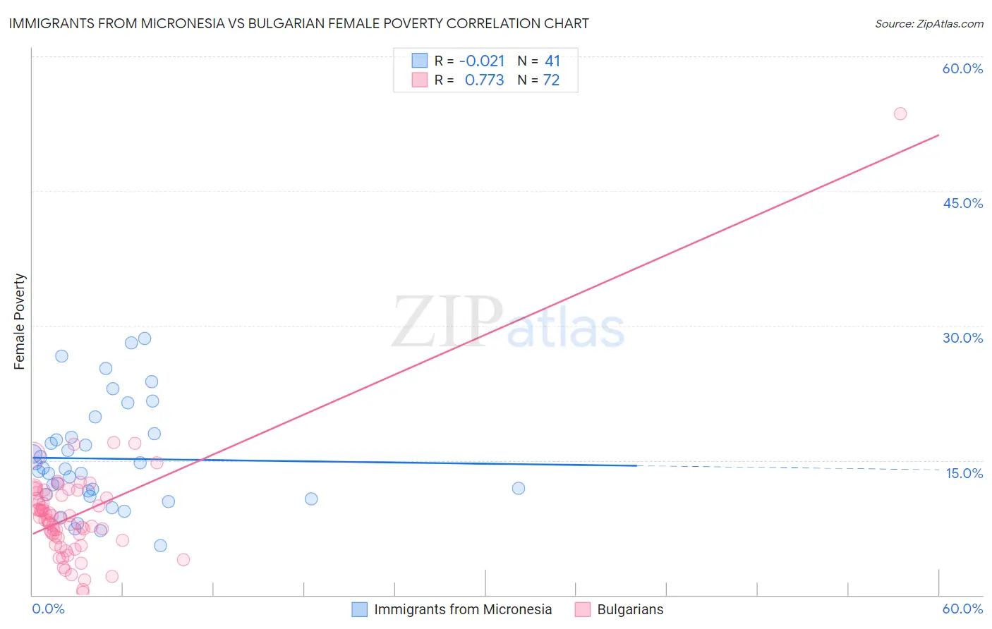 Immigrants from Micronesia vs Bulgarian Female Poverty