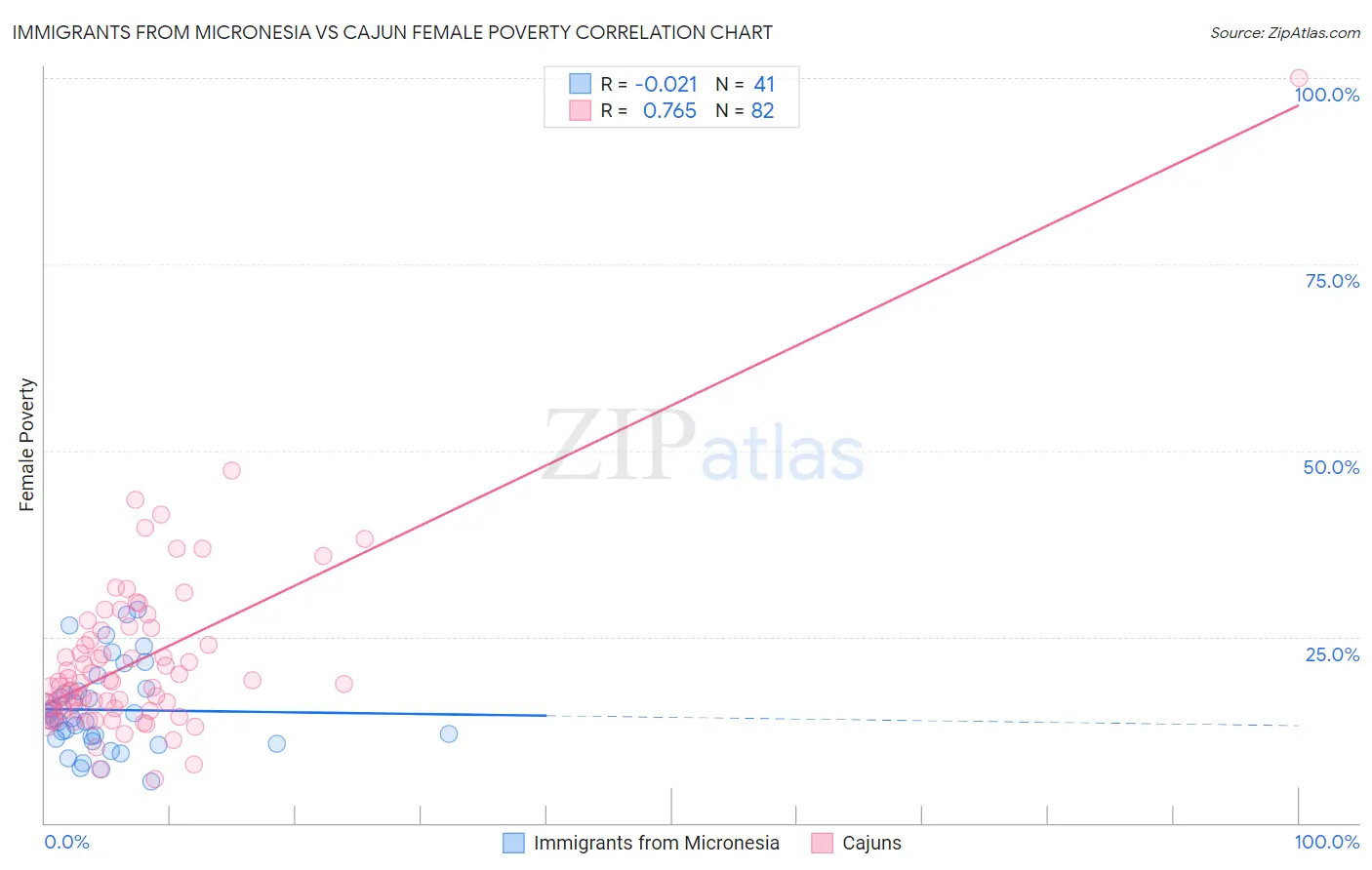 Immigrants from Micronesia vs Cajun Female Poverty