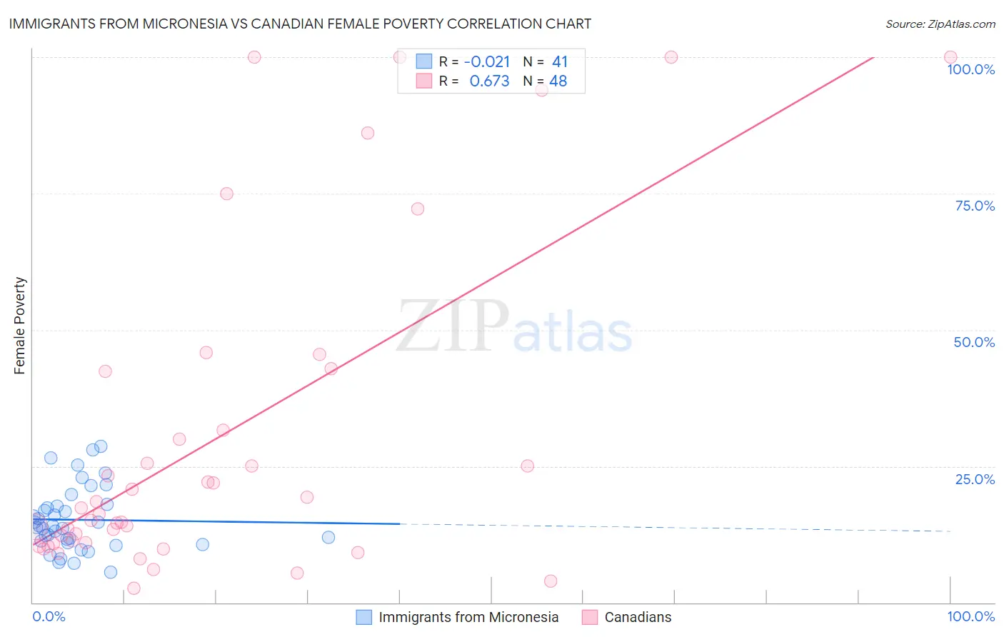 Immigrants from Micronesia vs Canadian Female Poverty