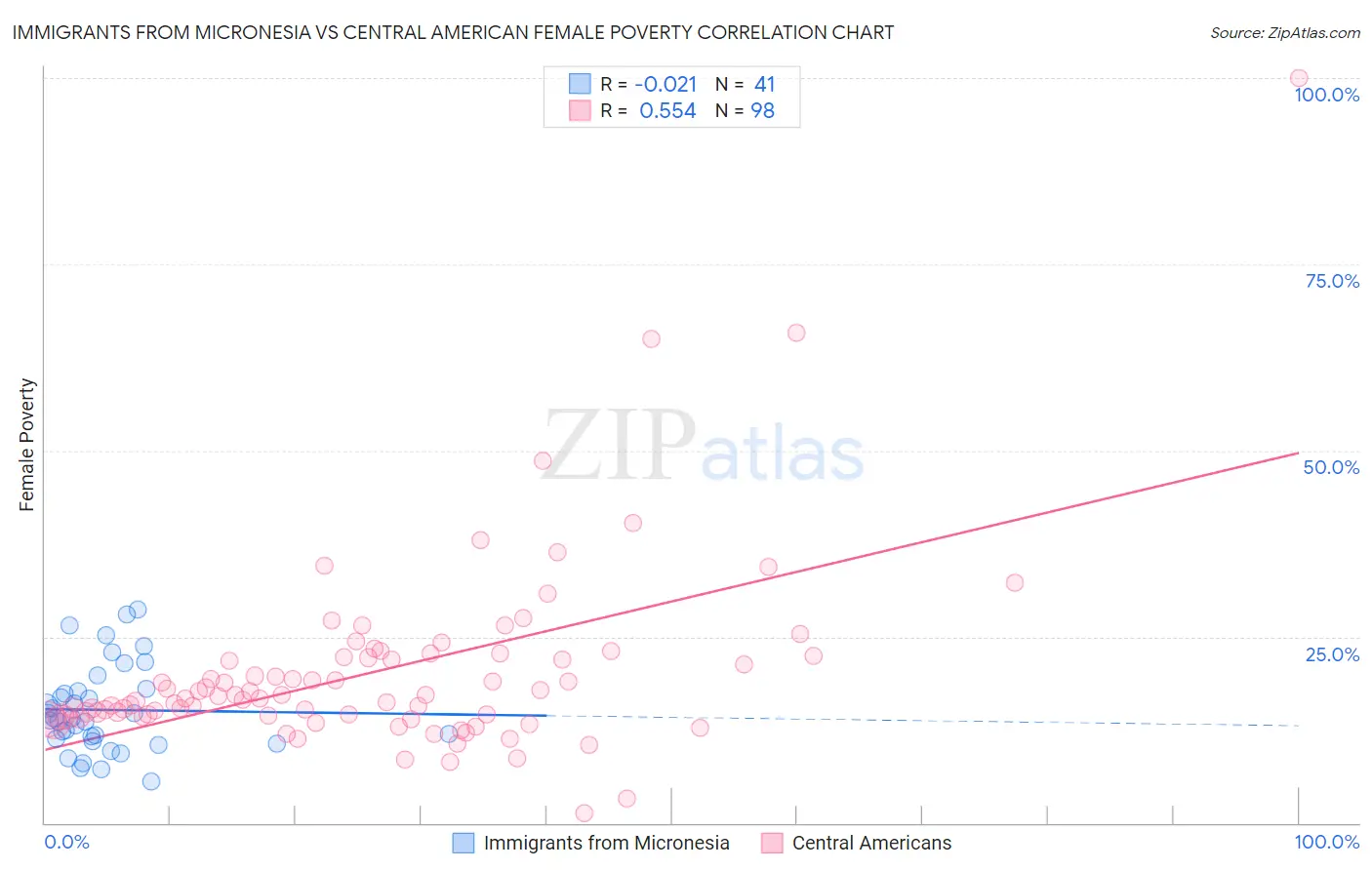Immigrants from Micronesia vs Central American Female Poverty