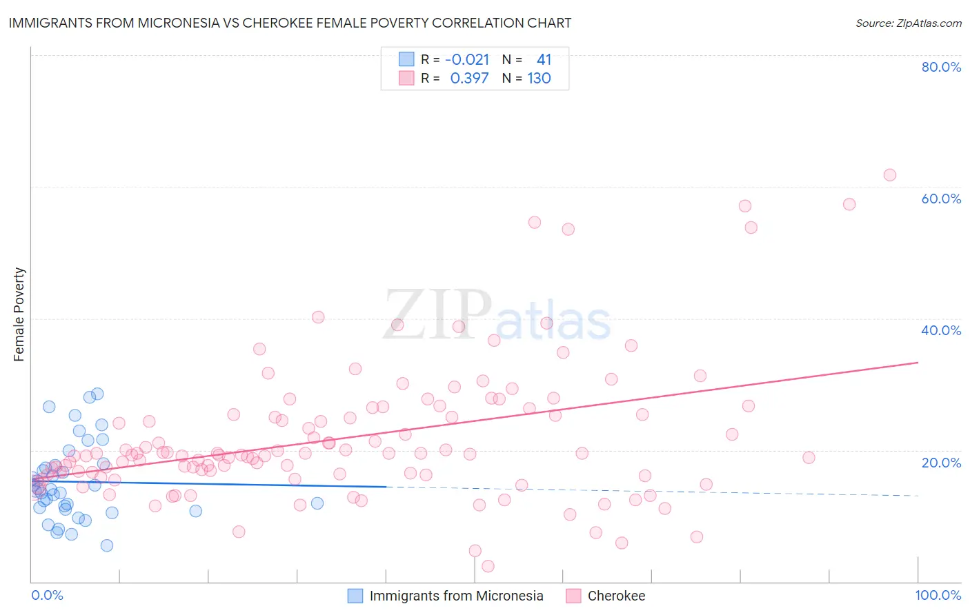 Immigrants from Micronesia vs Cherokee Female Poverty