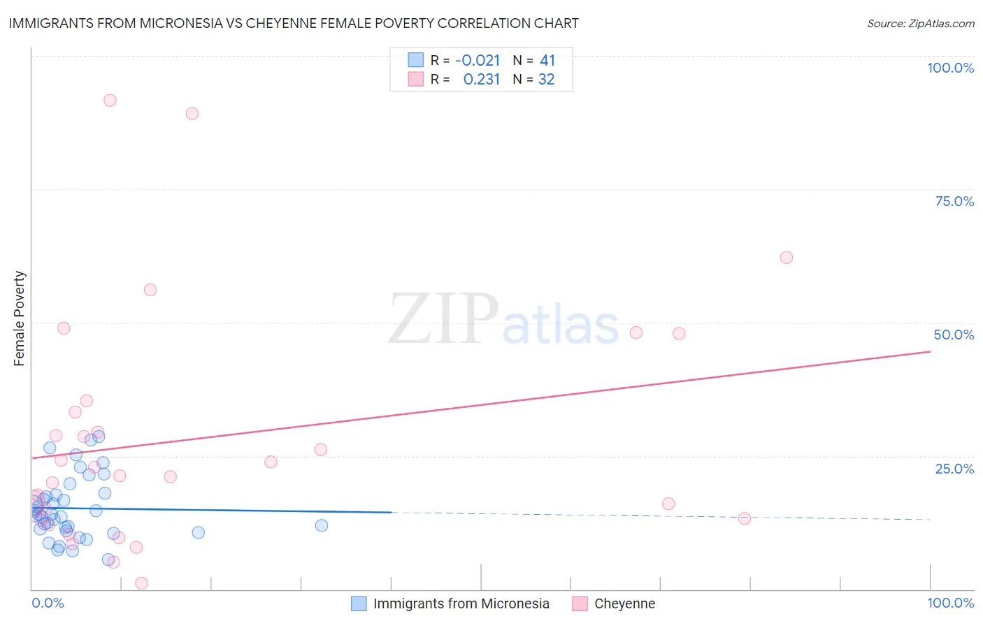 Immigrants from Micronesia vs Cheyenne Female Poverty