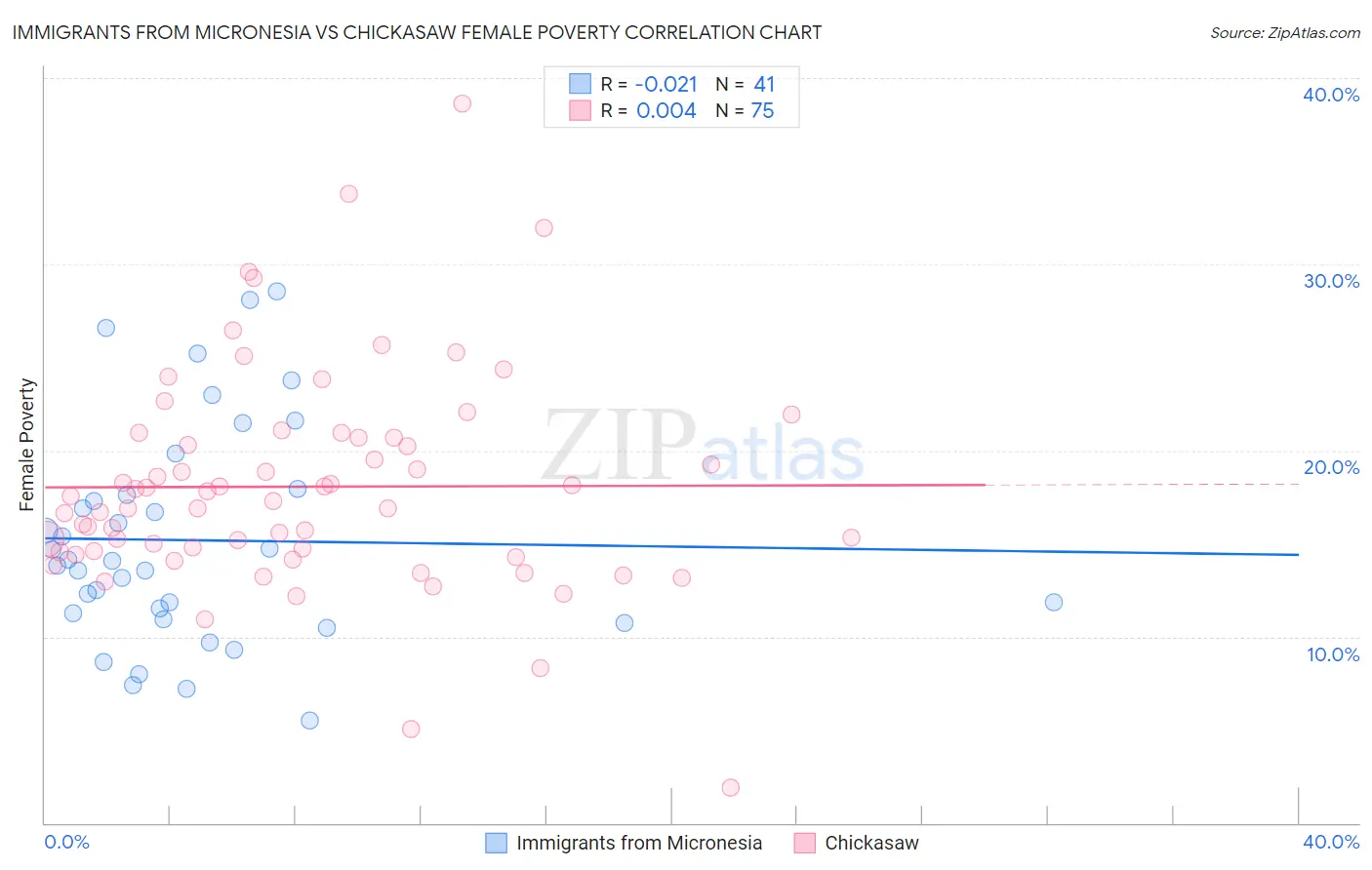 Immigrants from Micronesia vs Chickasaw Female Poverty