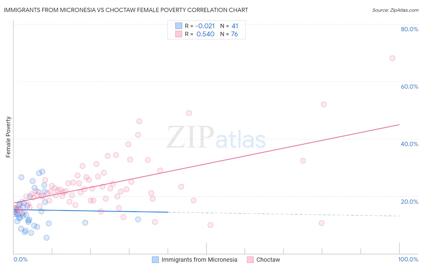 Immigrants from Micronesia vs Choctaw Female Poverty