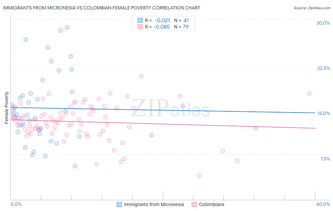 Immigrants from Micronesia vs Colombian Female Poverty