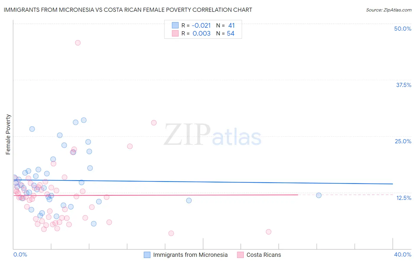 Immigrants from Micronesia vs Costa Rican Female Poverty