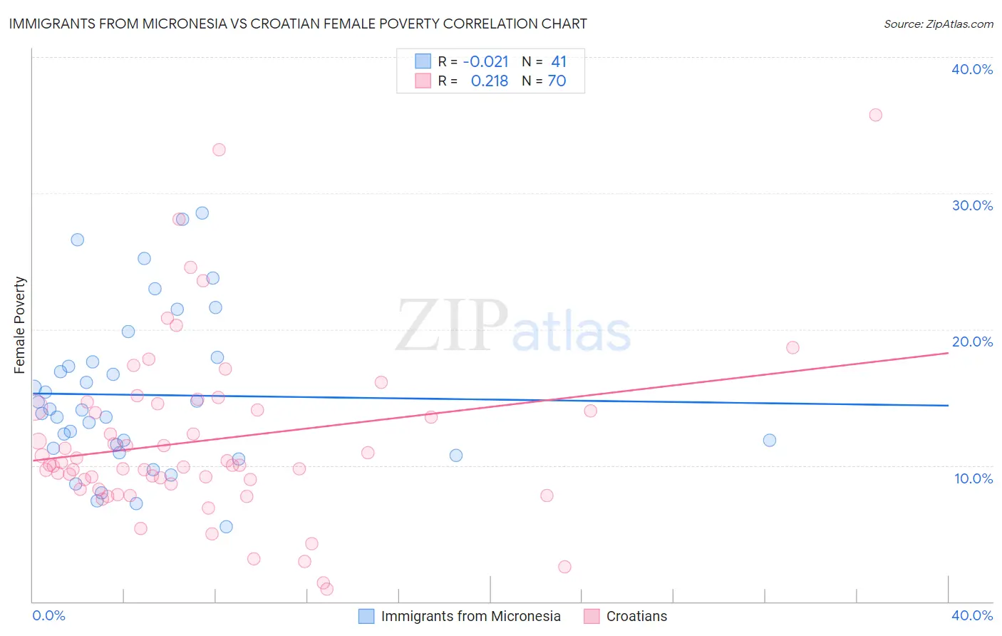 Immigrants from Micronesia vs Croatian Female Poverty