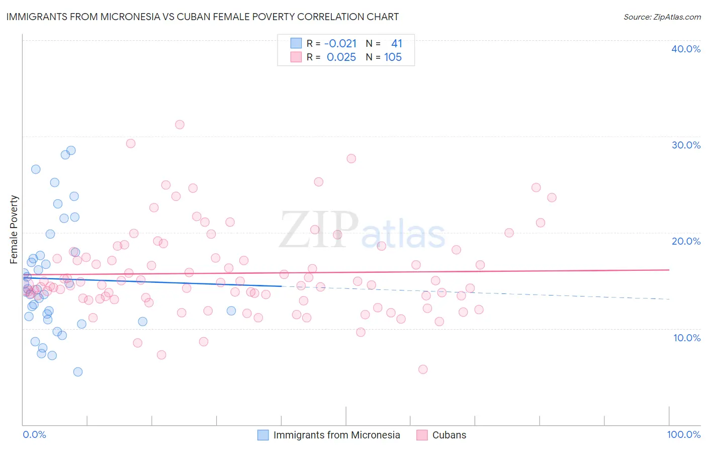 Immigrants from Micronesia vs Cuban Female Poverty