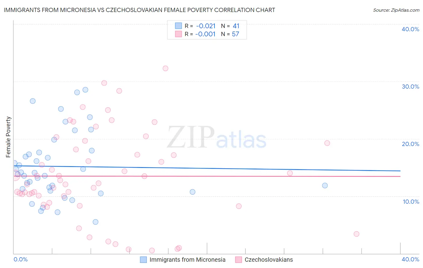 Immigrants from Micronesia vs Czechoslovakian Female Poverty