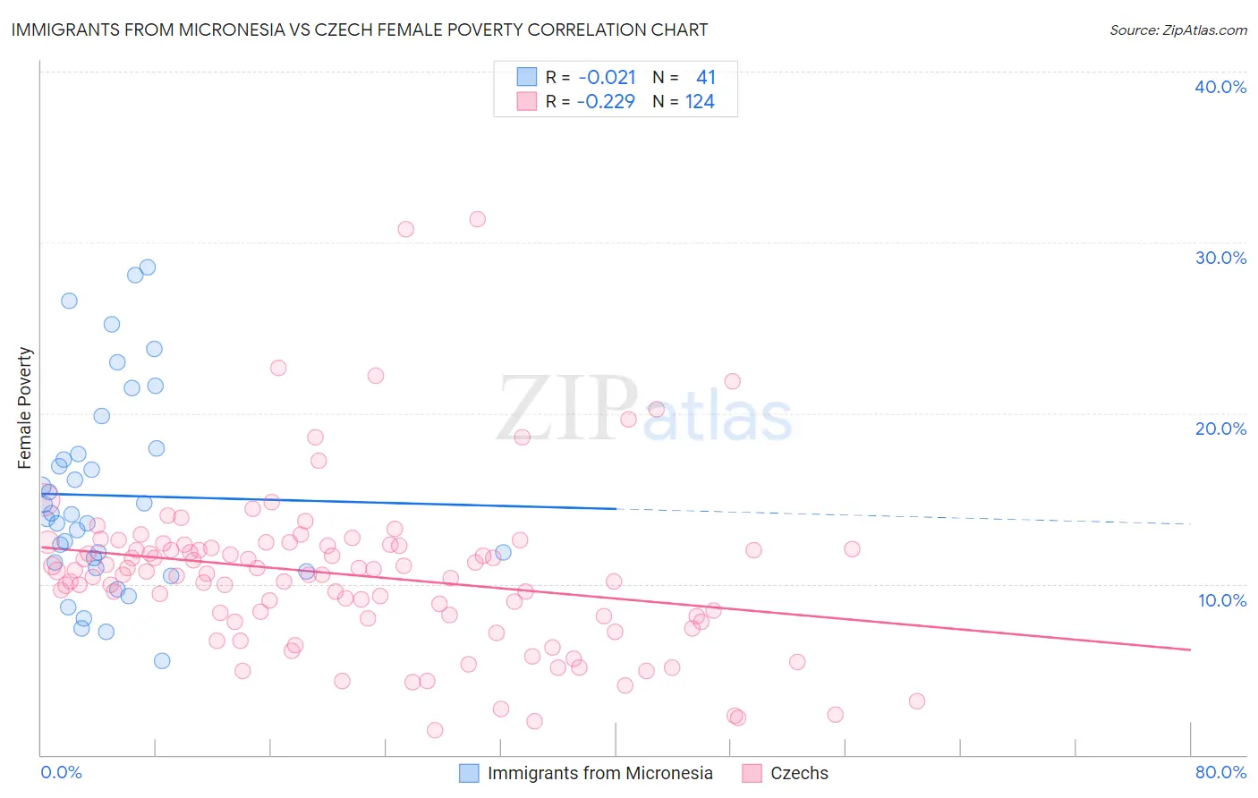 Immigrants from Micronesia vs Czech Female Poverty