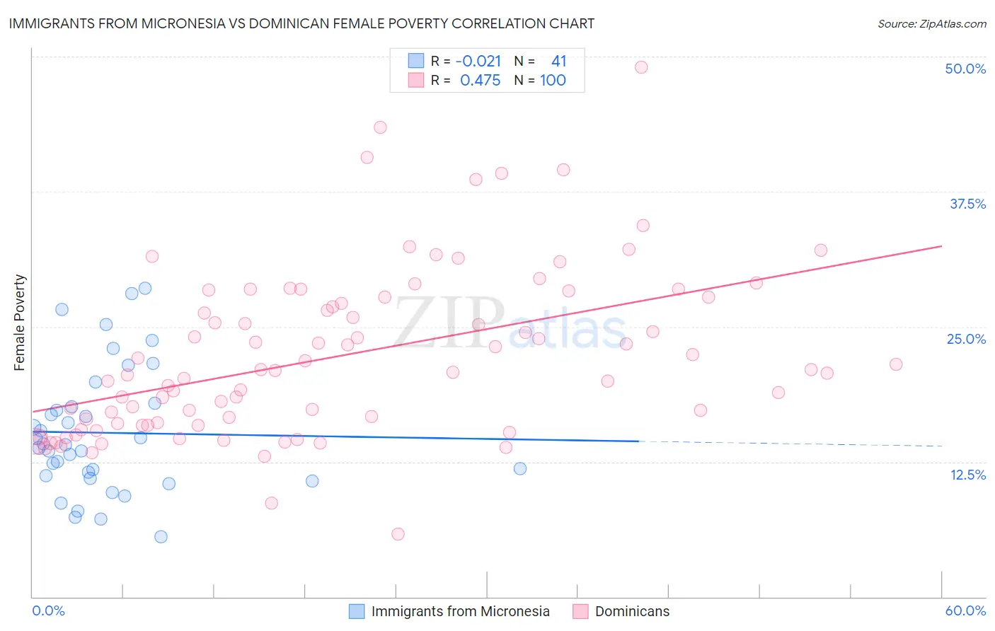 Immigrants from Micronesia vs Dominican Female Poverty