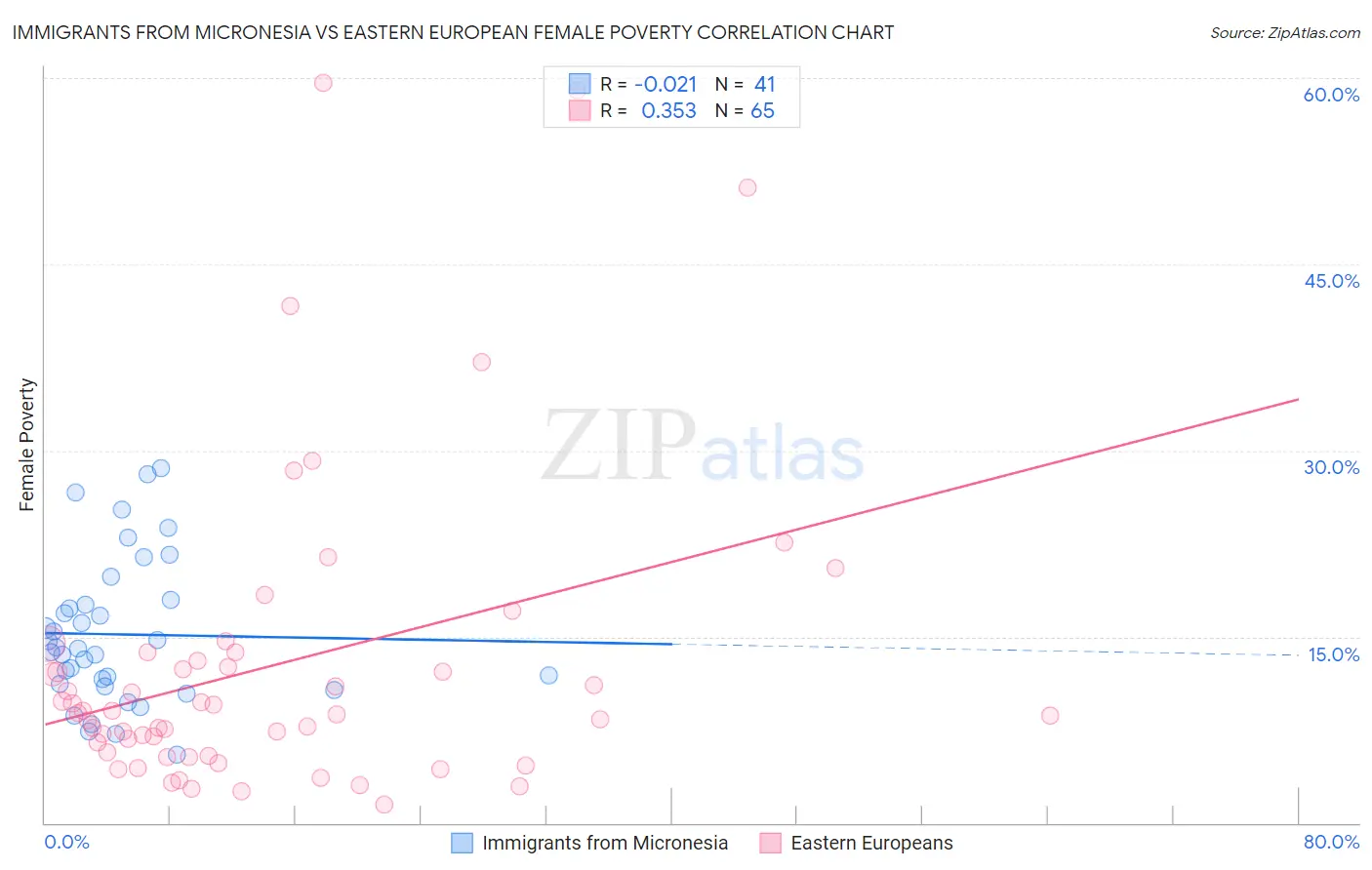 Immigrants from Micronesia vs Eastern European Female Poverty