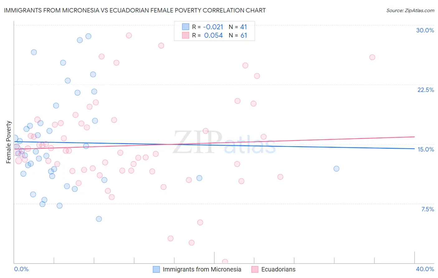 Immigrants from Micronesia vs Ecuadorian Female Poverty