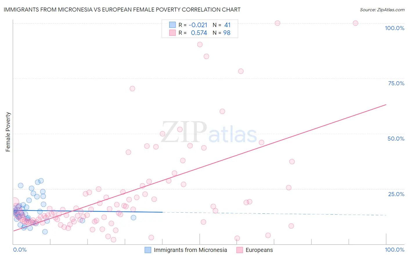 Immigrants from Micronesia vs European Female Poverty