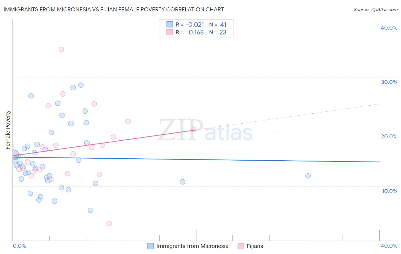Immigrants from Micronesia vs Fijian Female Poverty