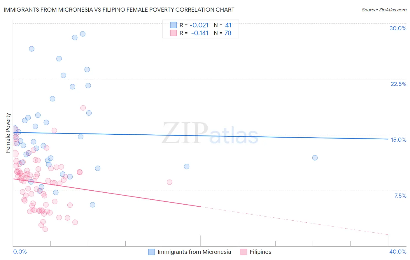 Immigrants from Micronesia vs Filipino Female Poverty