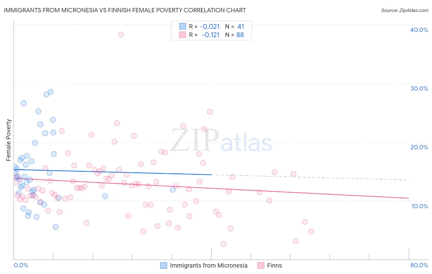 Immigrants from Micronesia vs Finnish Female Poverty