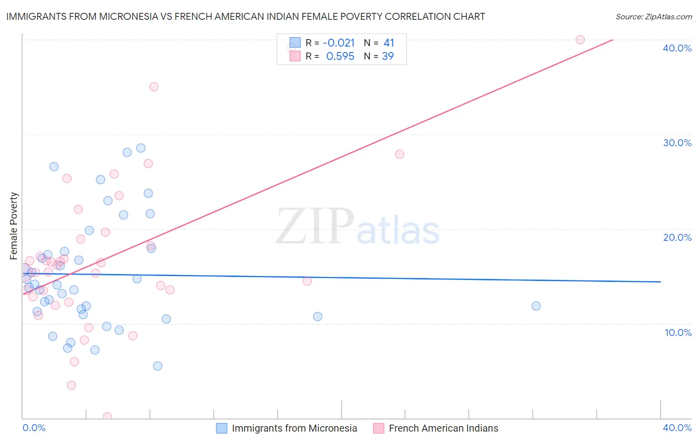 Immigrants from Micronesia vs French American Indian Female Poverty