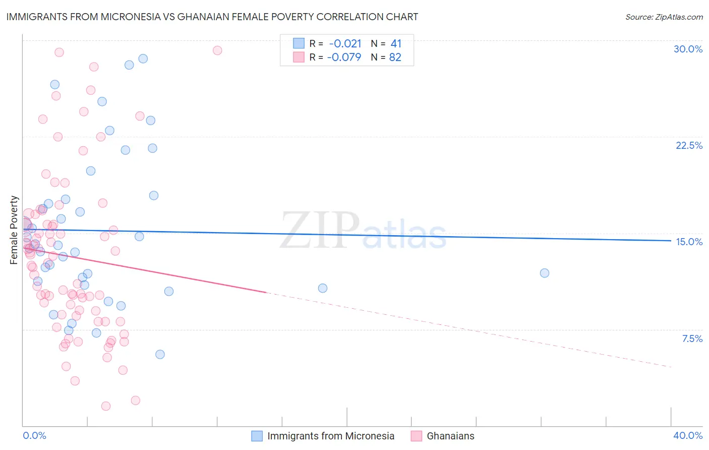 Immigrants from Micronesia vs Ghanaian Female Poverty