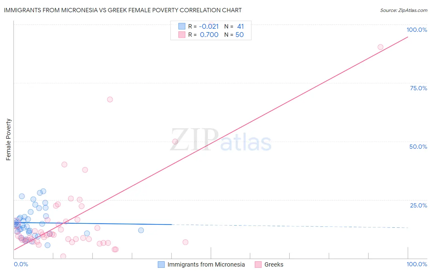 Immigrants from Micronesia vs Greek Female Poverty