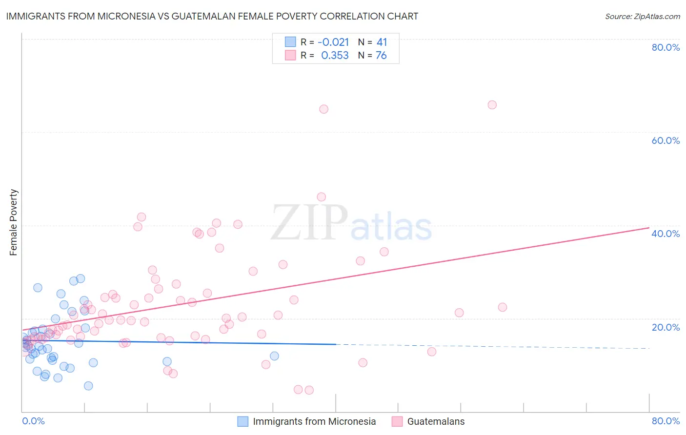 Immigrants from Micronesia vs Guatemalan Female Poverty