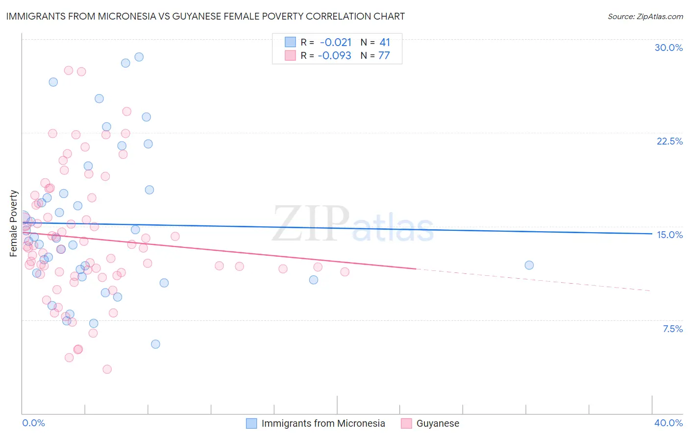 Immigrants from Micronesia vs Guyanese Female Poverty