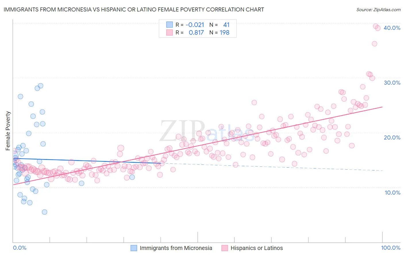 Immigrants from Micronesia vs Hispanic or Latino Female Poverty