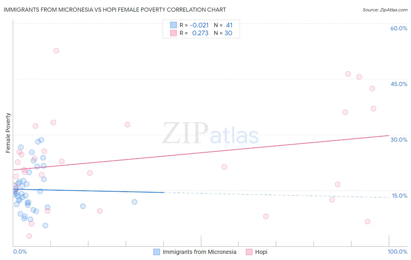 Immigrants from Micronesia vs Hopi Female Poverty
