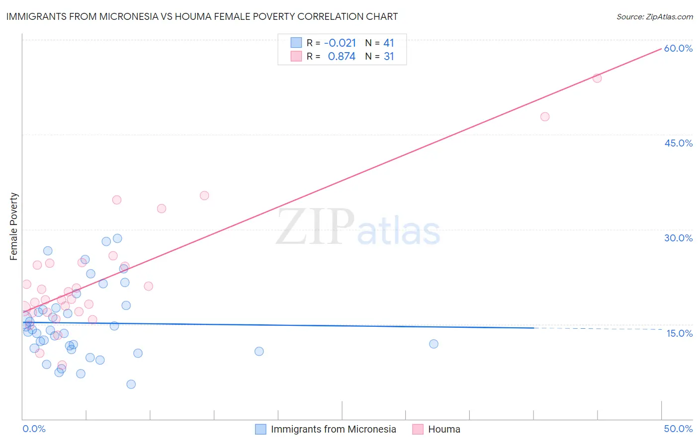 Immigrants from Micronesia vs Houma Female Poverty